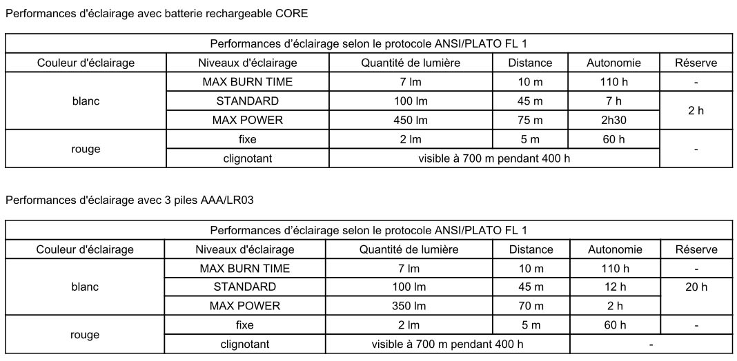 Wydajność świetlna lampy Petzl Tikka Core 4
